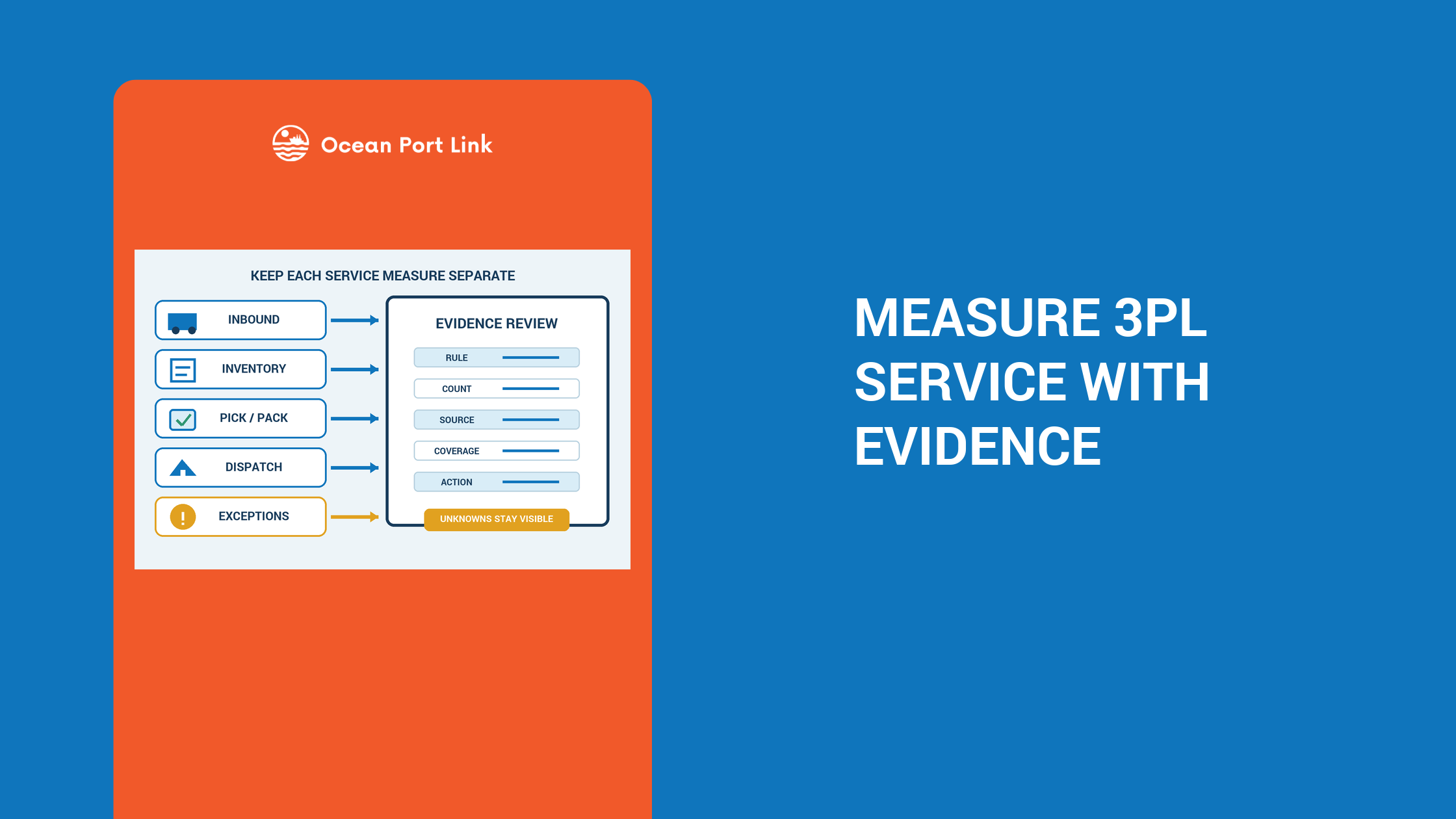 Ecommerce 3PL scorecard separating inbound, inventory, order fulfilment, dispatch and exception evidence.
