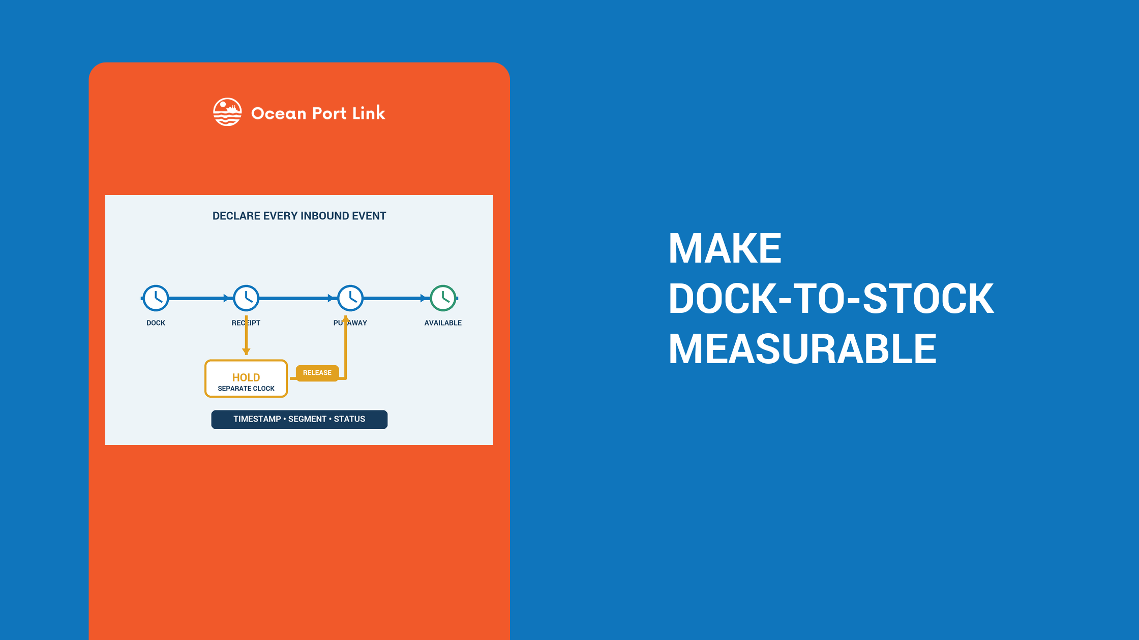 Illustrated inbound shipment timeline separating receipt, hold or release, putaway and available-stock timestamps for dock-to-stock measurement.