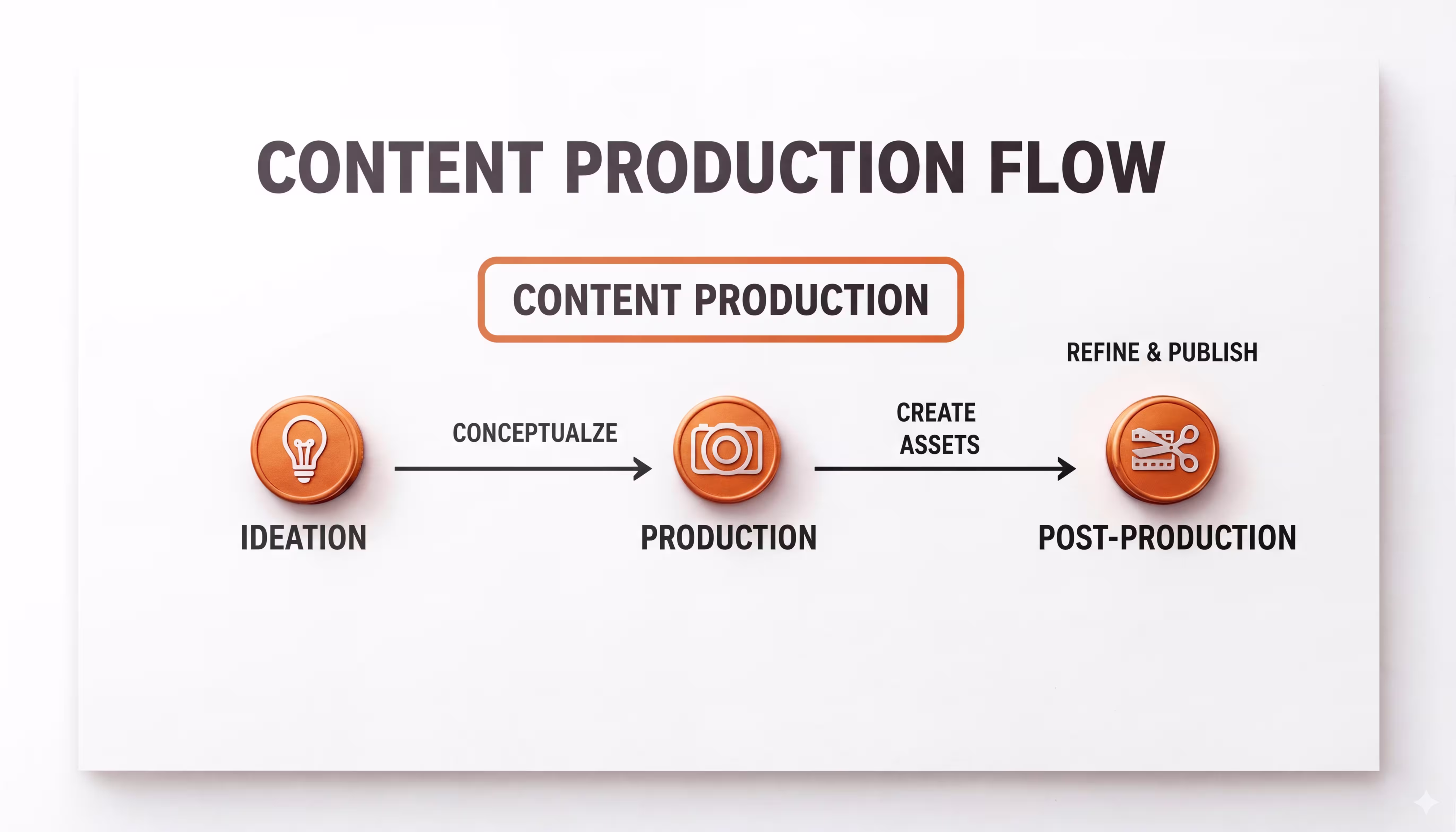 A content production flow diagram illustrating steps from ideation and conceptualization to asset creation and post-production.