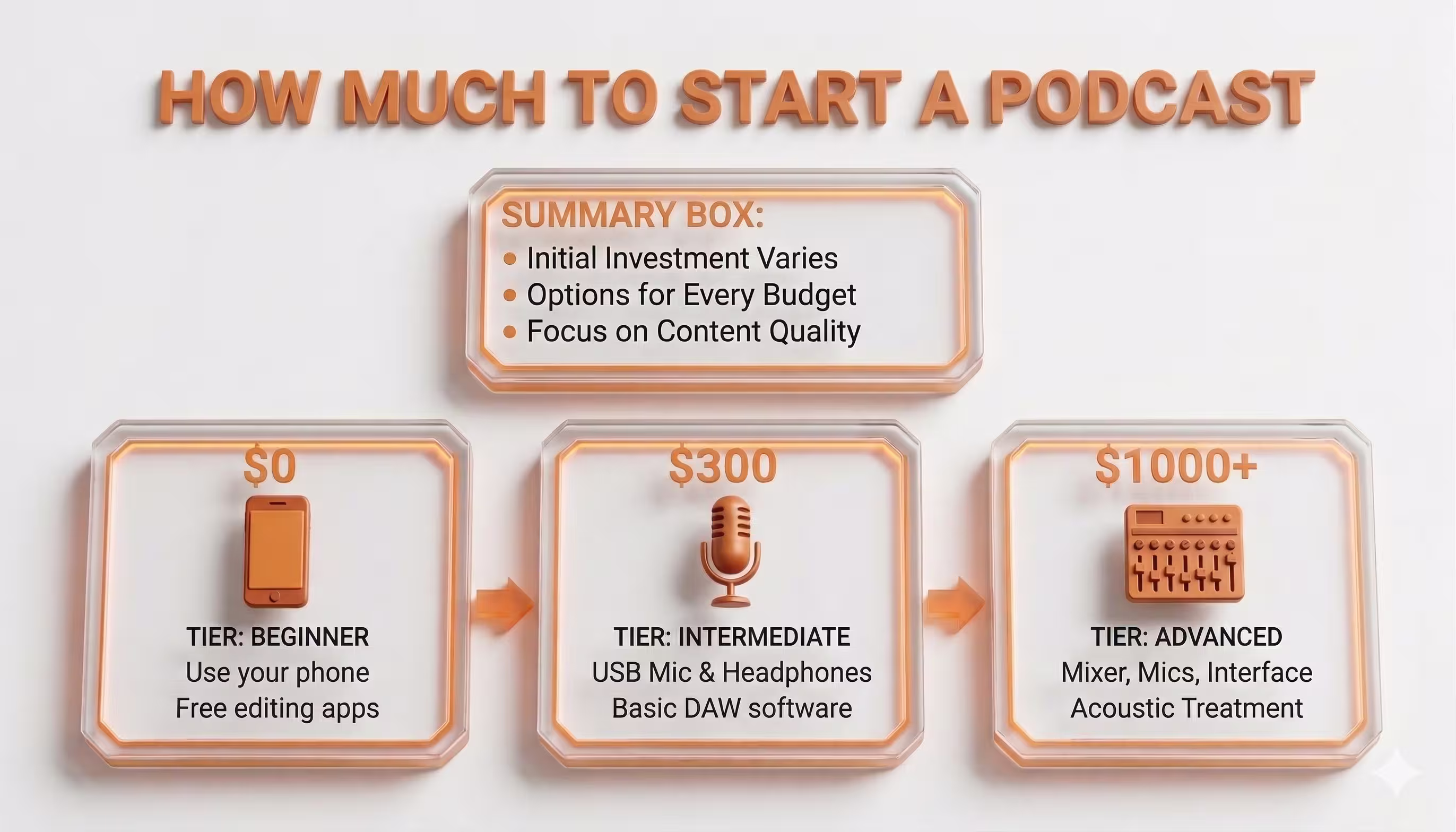 Infographic showing different tiers and costs to start a podcast: Beginner ($0), Intermediate ($300), Advanced ($1000+).