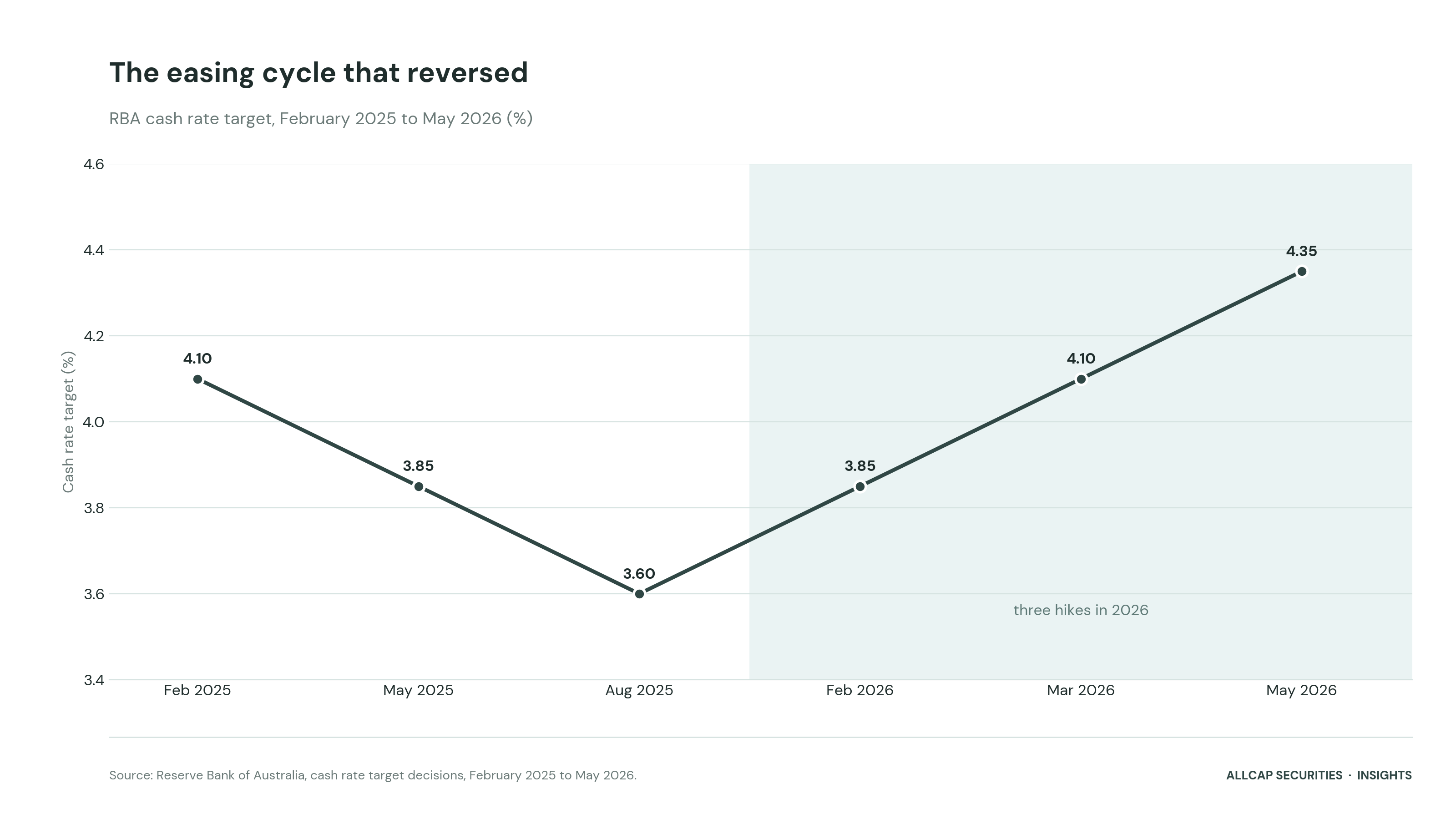 The easing cycle that reversed: RBA cash rate target, February 2025 to May 2026. Source: Reserve Bank of Australia.