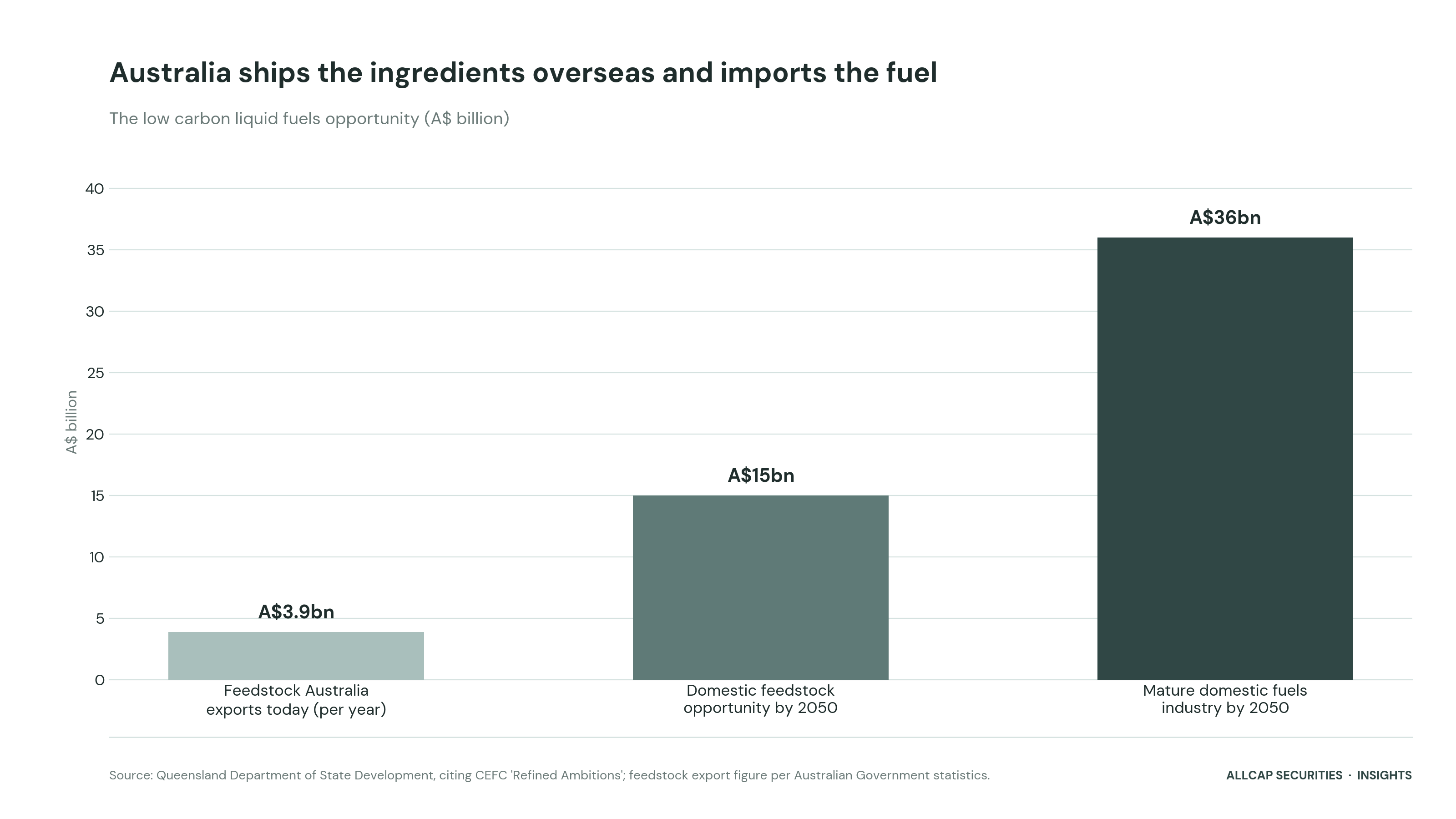 The low carbon liquid fuels opportunity (A$ billion). Source: Queensland Department of State Development, citing CEFC Refined Ambitions; feedstock export figure per Australian Government statistics.