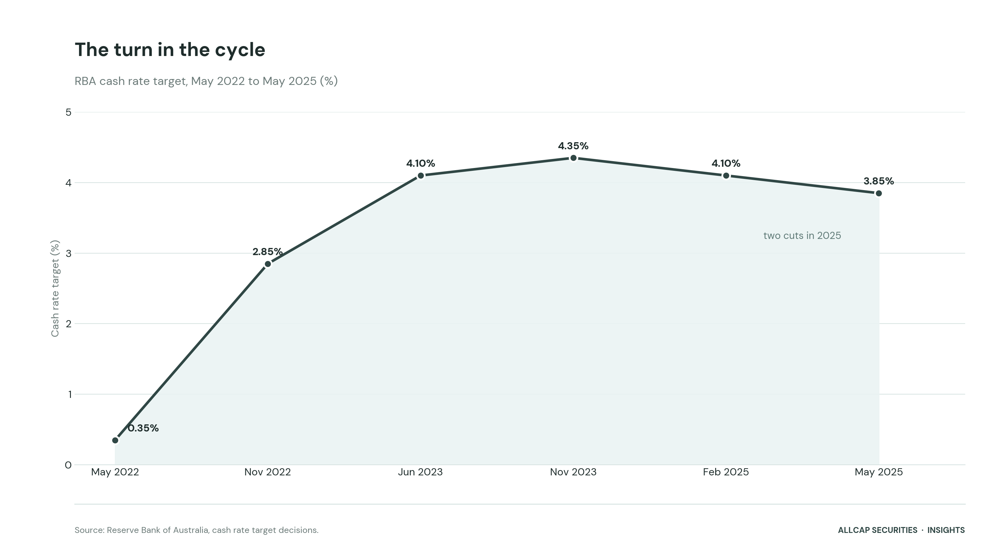 The turn in the cycle: RBA cash rate target, May 2022 to May 2025. Source: Reserve Bank of Australia.