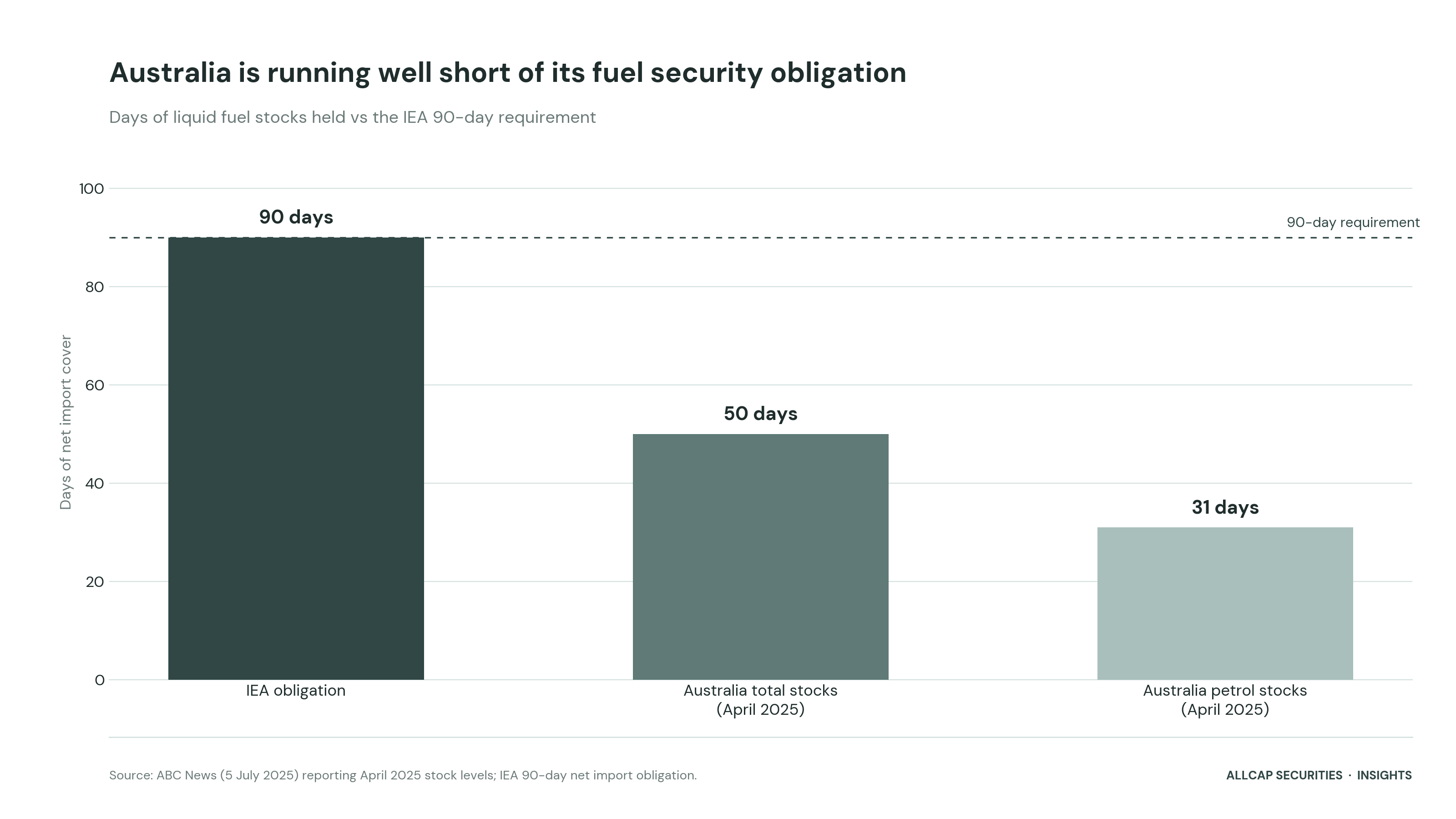 Days of liquid fuel stocks held vs the IEA 90-day requirement. Source: ABC News (5 July 2025) reporting April 2025 stock levels; IEA 90-day net import obligation.