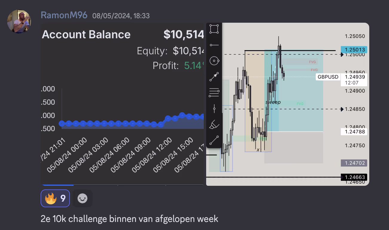 Screenshot of a trading account showing an account balance of $10,514 and a profit of $5.14, alongside a GBP/USD price chart with labeled price levels and market movements.