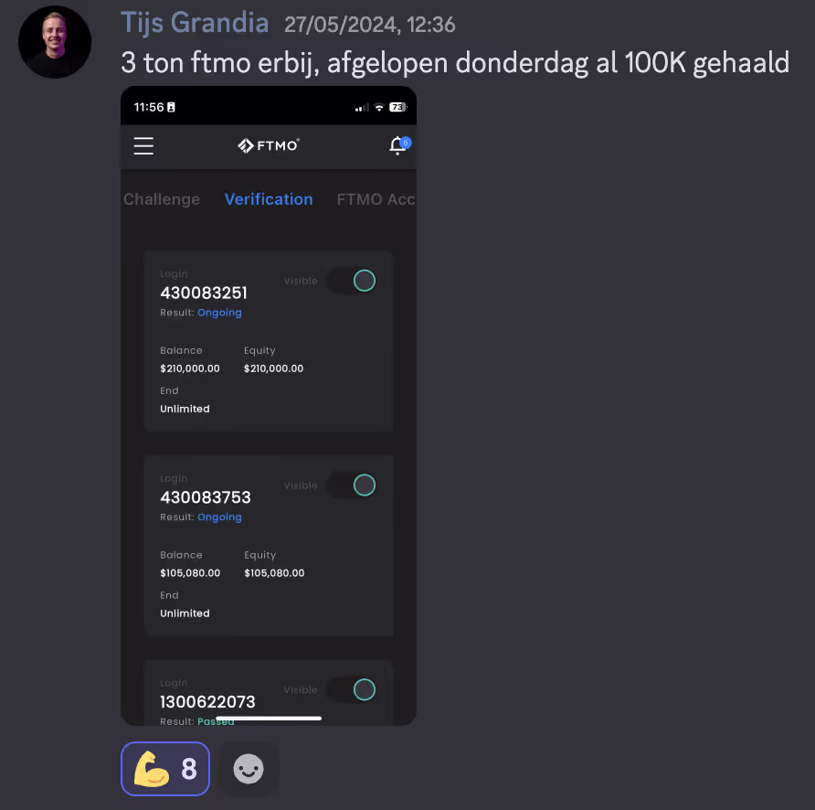 Screenshot of a social media post by Tijs Grandia on 27/05/2024 saying 3 ton FTMO added, 100K earned last Thursday, showing FTMO verification screen with three accounts having balances of $210,000, $105,080, and a third account with result marked as passed.