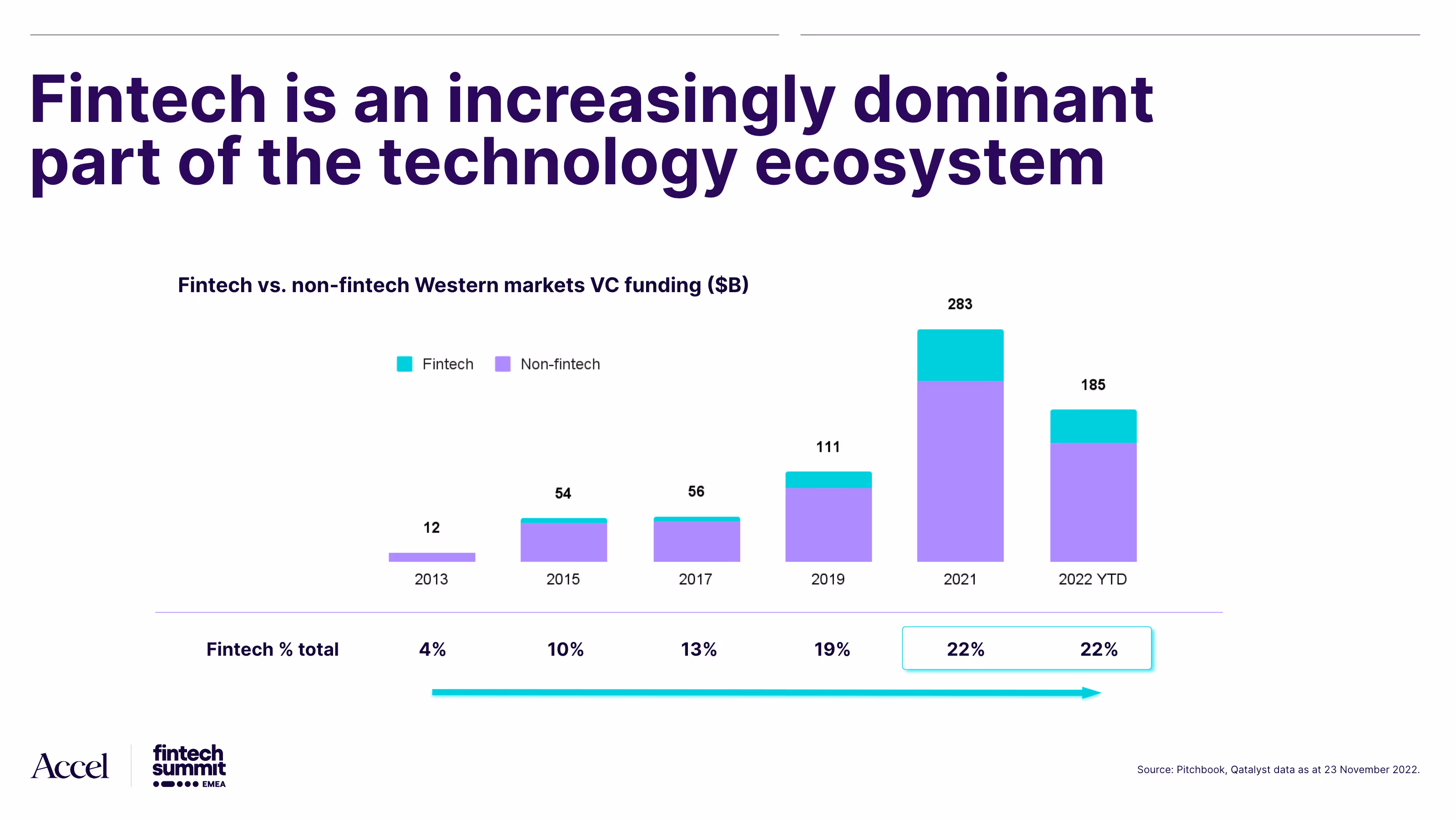 ar charts showing the growth of venture capital funding for fintech companies in Western Markets, between 2013 and 2022.