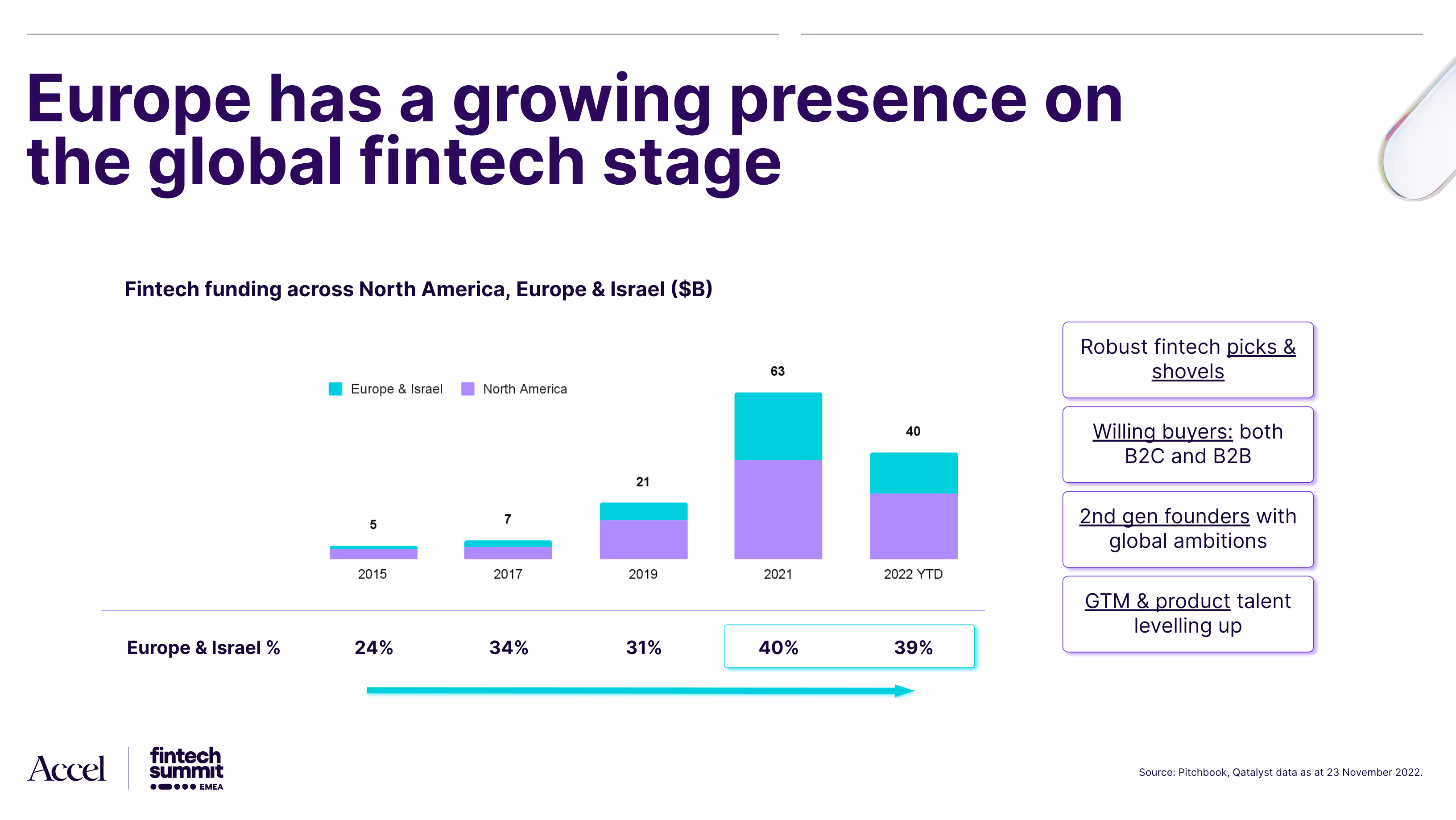 Bar charts showing Europe & Israel's growing presence on the global fintech stage, from 2015 to 2022.