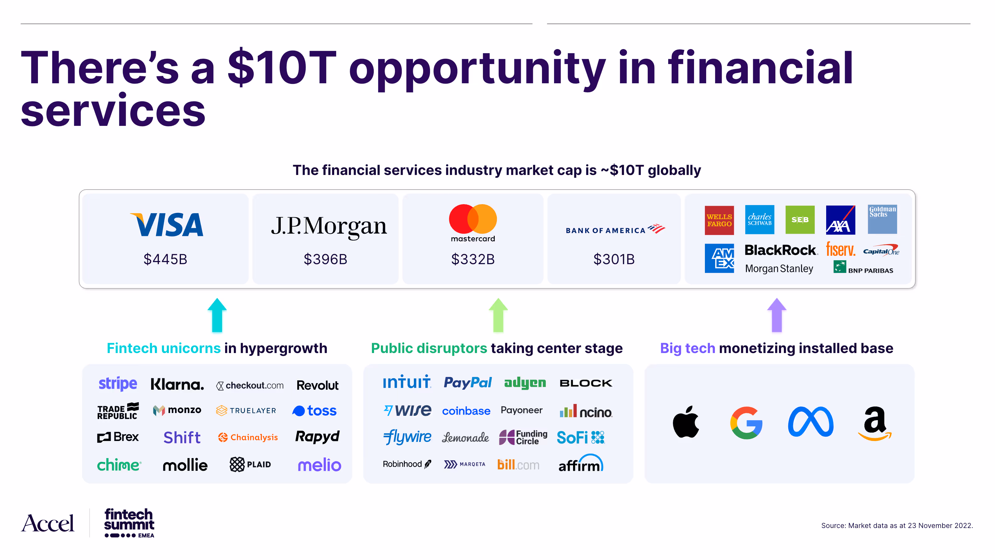 A chart laying out the companies that make up $10T market cap in the financial services industry.