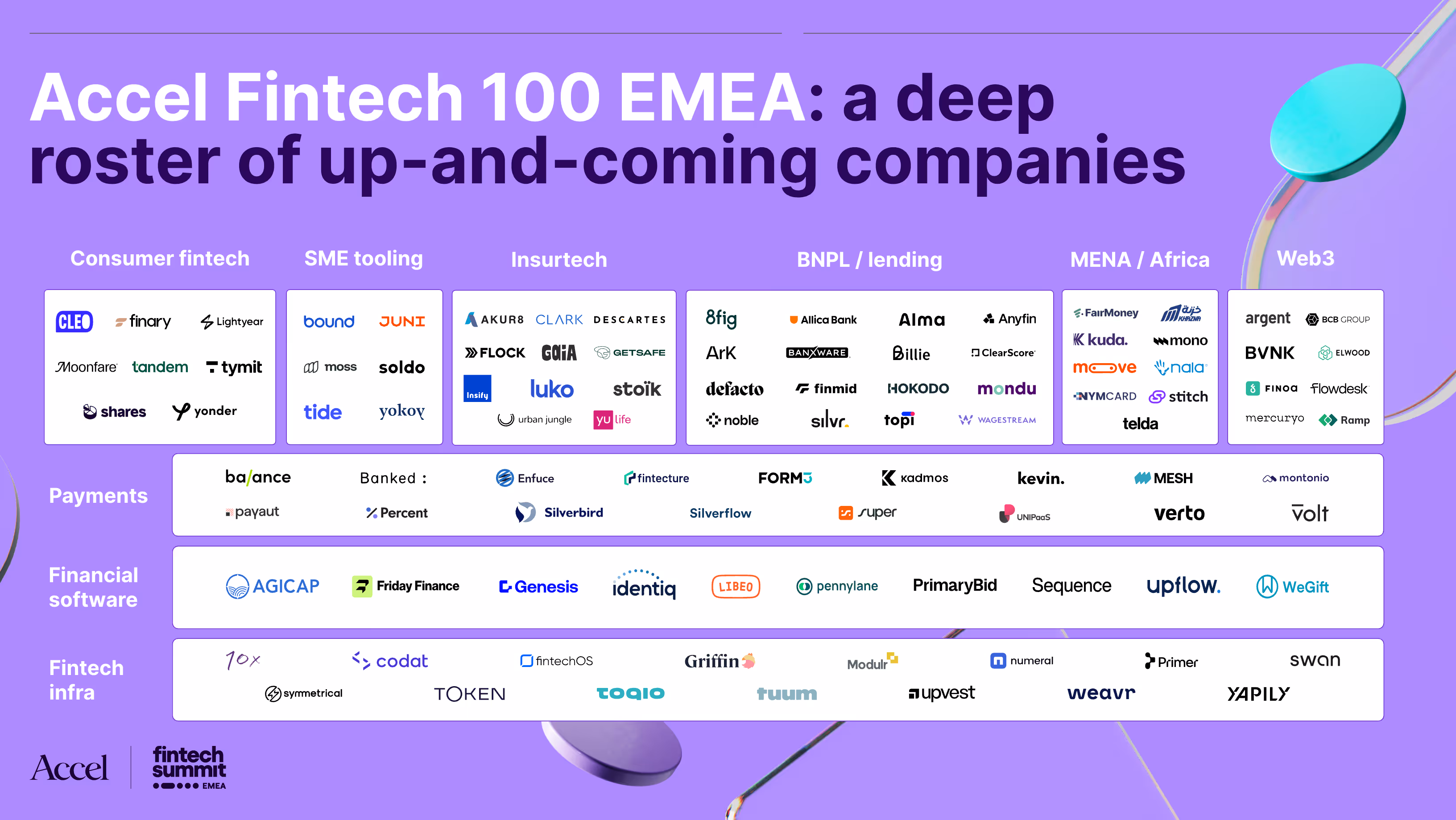 A logo grid of the companies in Accel's Fintech 100 EMEA, sorted by industry.