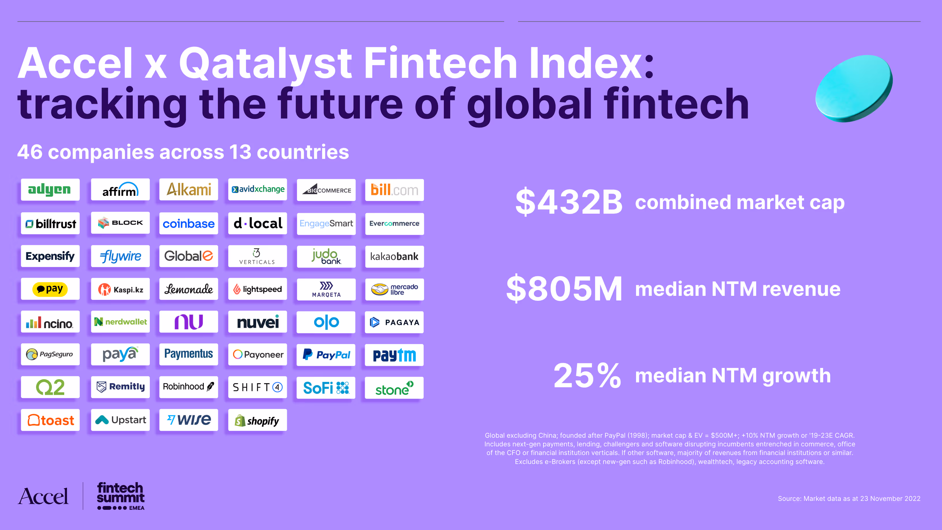 A logo grid that displays the 46 companies being tracked by the Accel x Qatalyst Fintech Index.