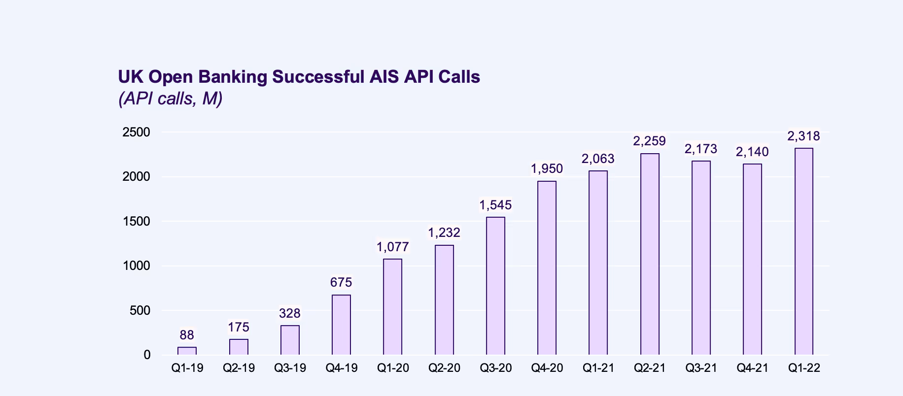 Bar graph of UK Open Banking Successful AIS API Calls from Q1 2019-Q1 2022.