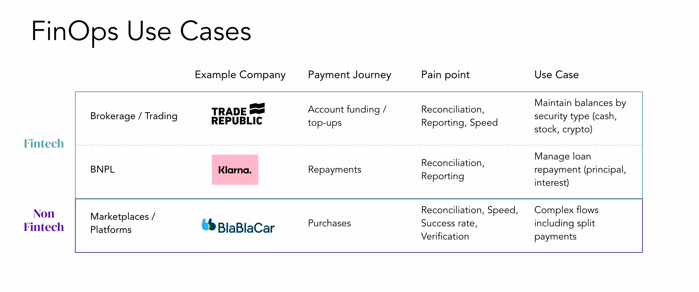 FinOps (financial operations) Use Cases  for Fintech and Non Fintech companies.