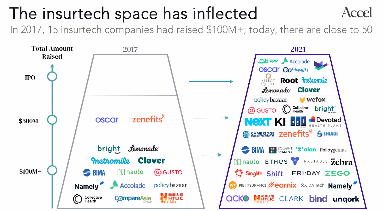 The insurtech space has inflected. In 2017, 15 insurtech companies had raised $100M+; today, there are close to 50.