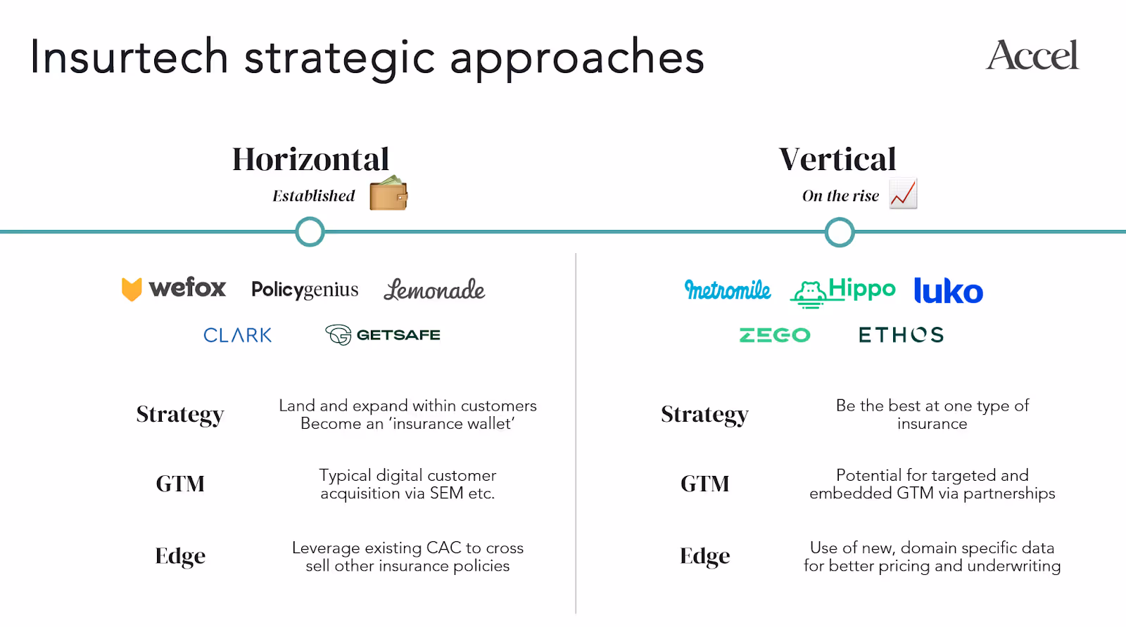 Insurtech horizontal and vertical strategic approaches for companies including wefox, Lemonade, Hippo, and Ethos.