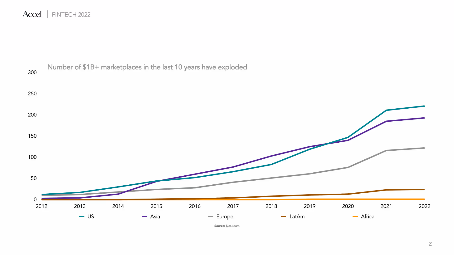 Line graph showing how the number of $1B+ marketplaces has exploded in the past 10 years. Source: Dealroom.