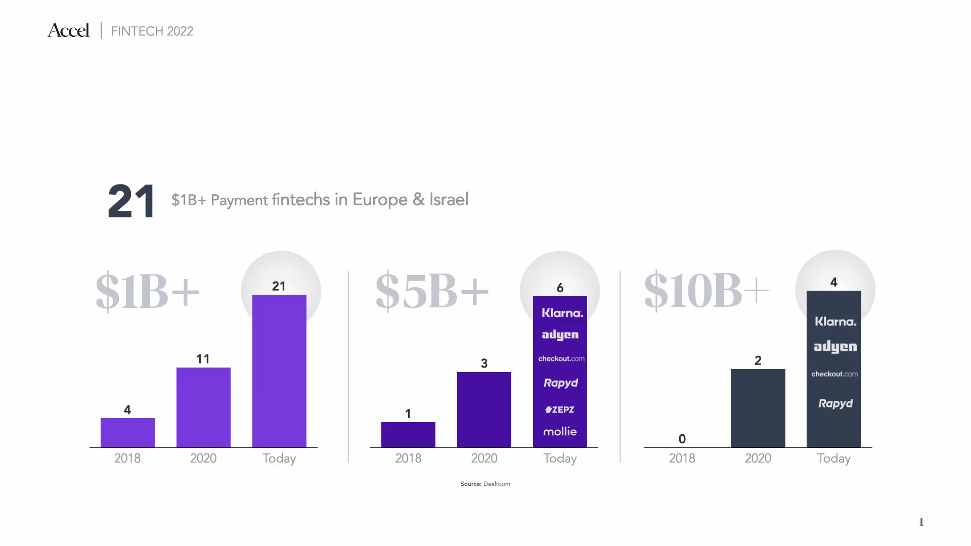 Bar graphs displaying the 21 $1B+ payment fintechs in Europe & Israel. Source: Dealroom.