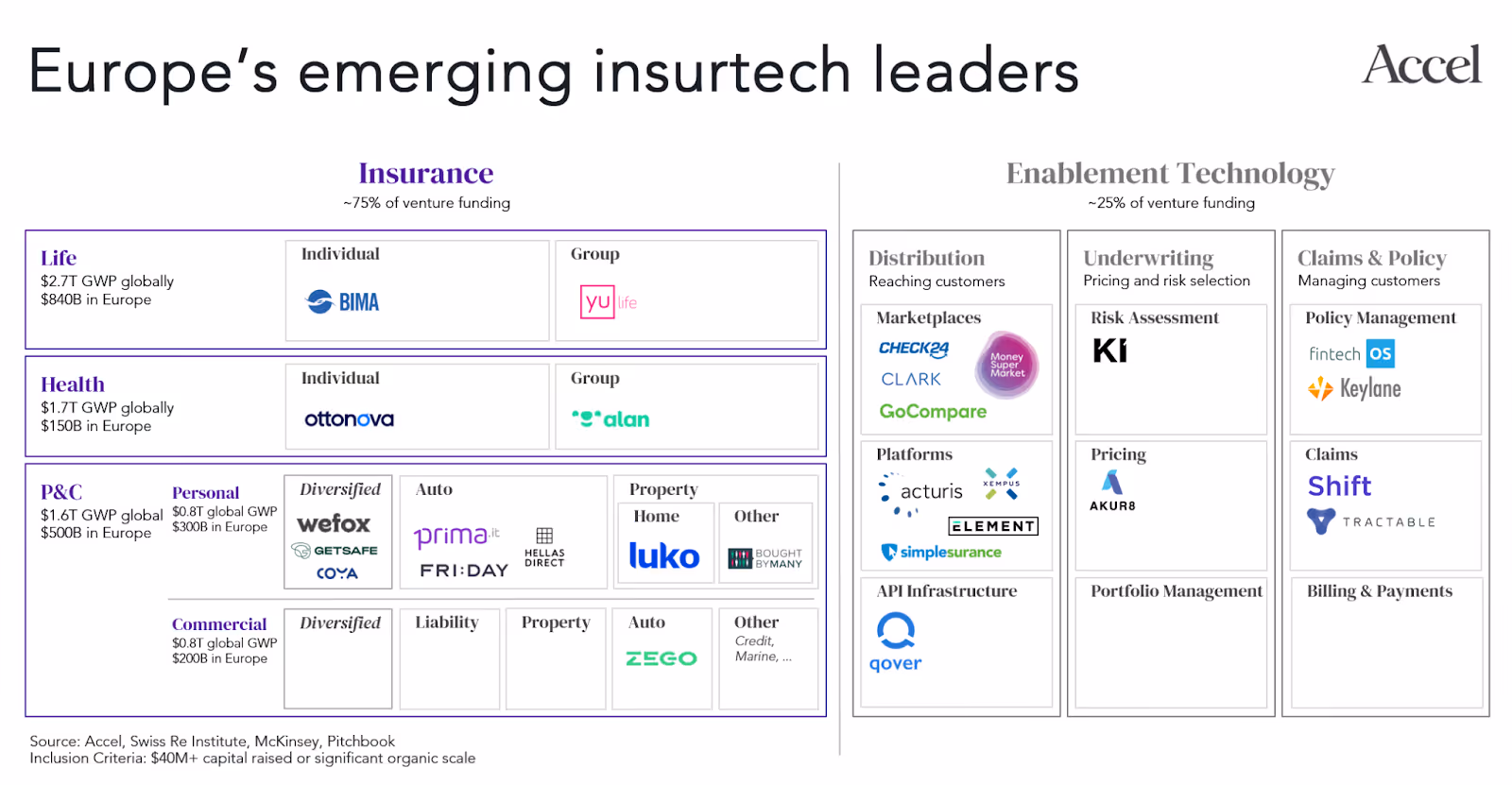 Infographic of Europe's emerging insurtech leaders in the industries of insurance and enablement technology.