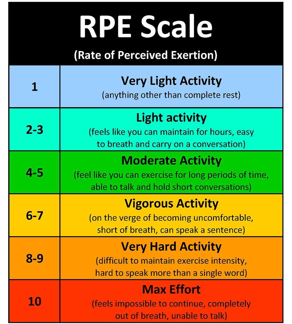 Understanding RPE (Rate of Perceived Effort): The Key to Smarter Training