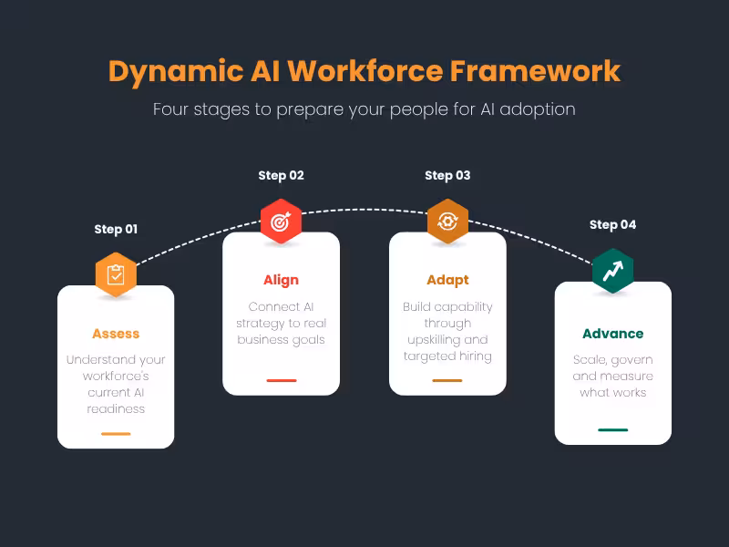 Dynamic AI Workforce Framework diagram showing four stages: Assess, Align, Adapt, and Advance, for preparing an organisation's workforce for AI adoption