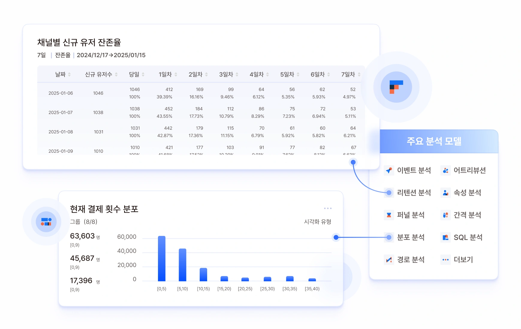 게임 데이터 분석 대시보드 – 채널별 신규 유저 잔존율, 결제 횟수 분포, 리텐션 분석, 퍼널 분석, SQL 분석 등 주요 분석 모델 안내