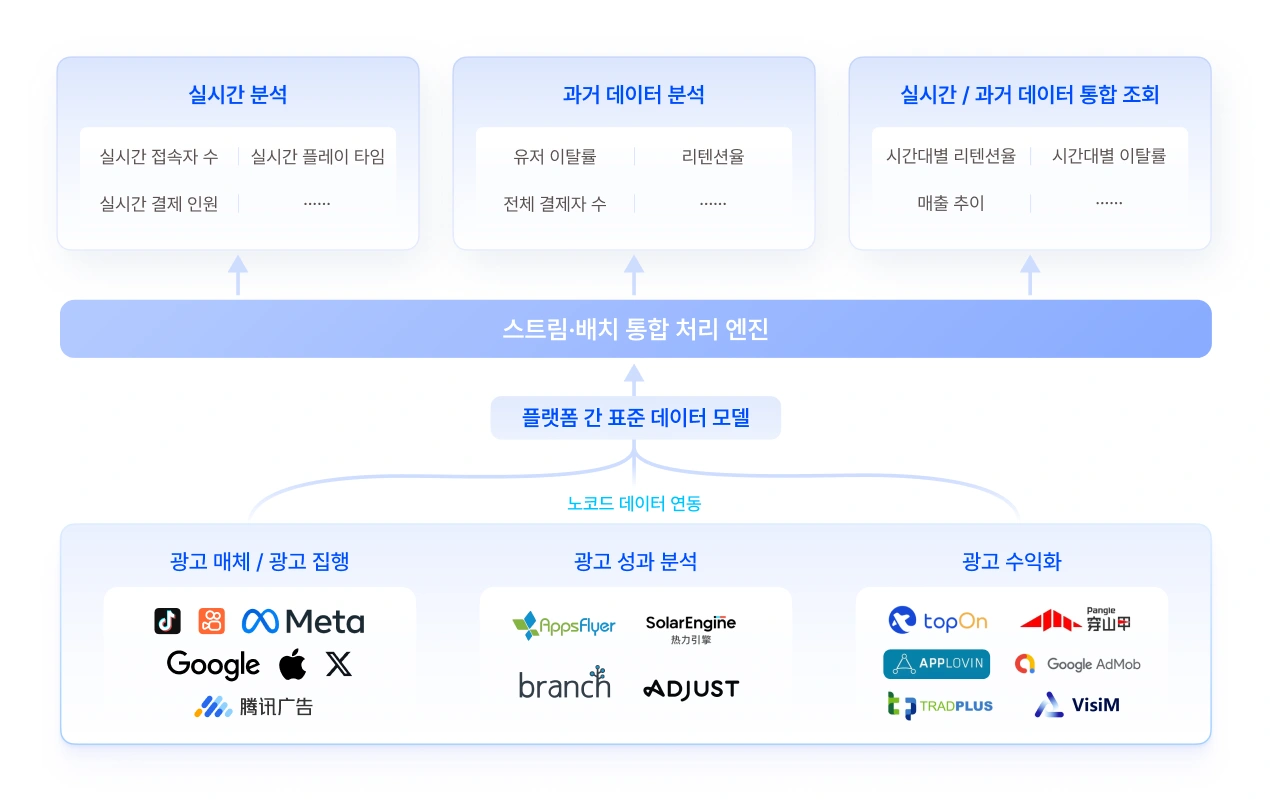 게임/앱 광고 통합 데이터 분석 시스템 – 실시간 분석, 과거 데이터 분석, 광고 매체 연동 및 수익화 흐름 구성도