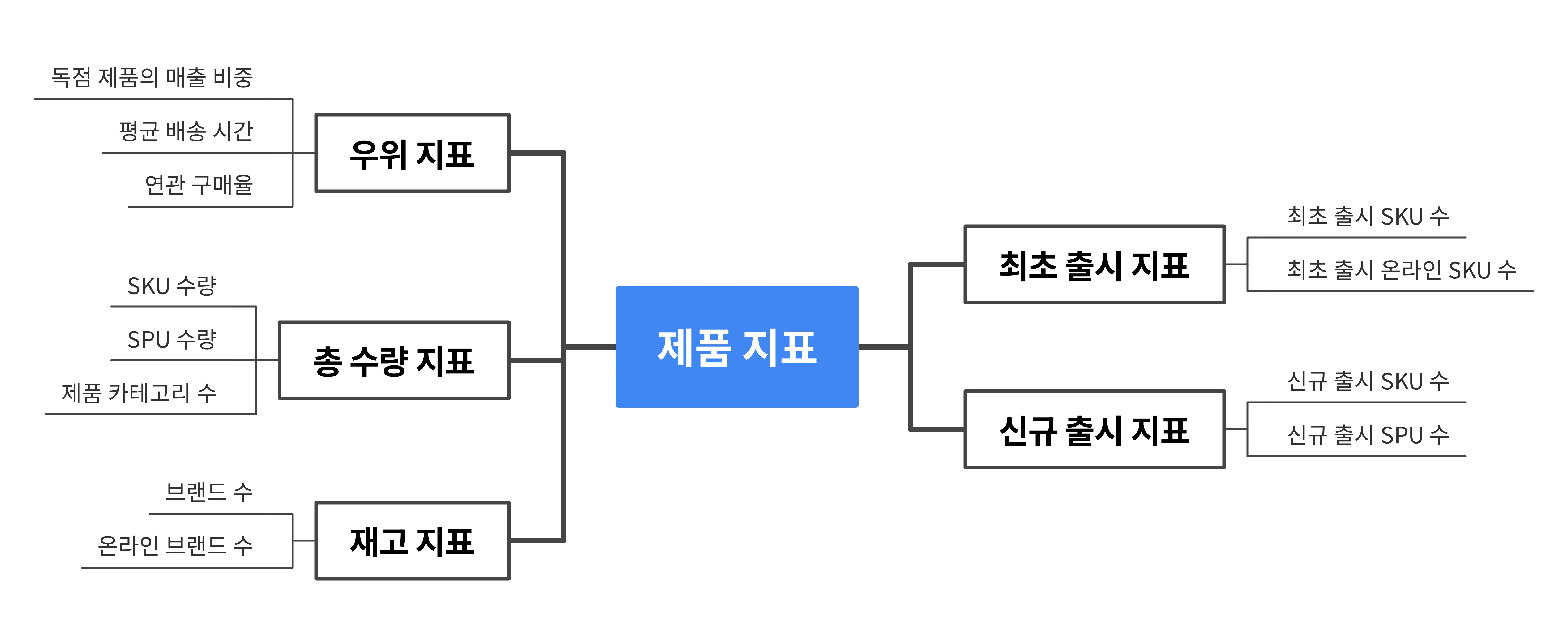 트래픽 구매가 전자상거래 매출에 미치는 영향과 전환율 관계