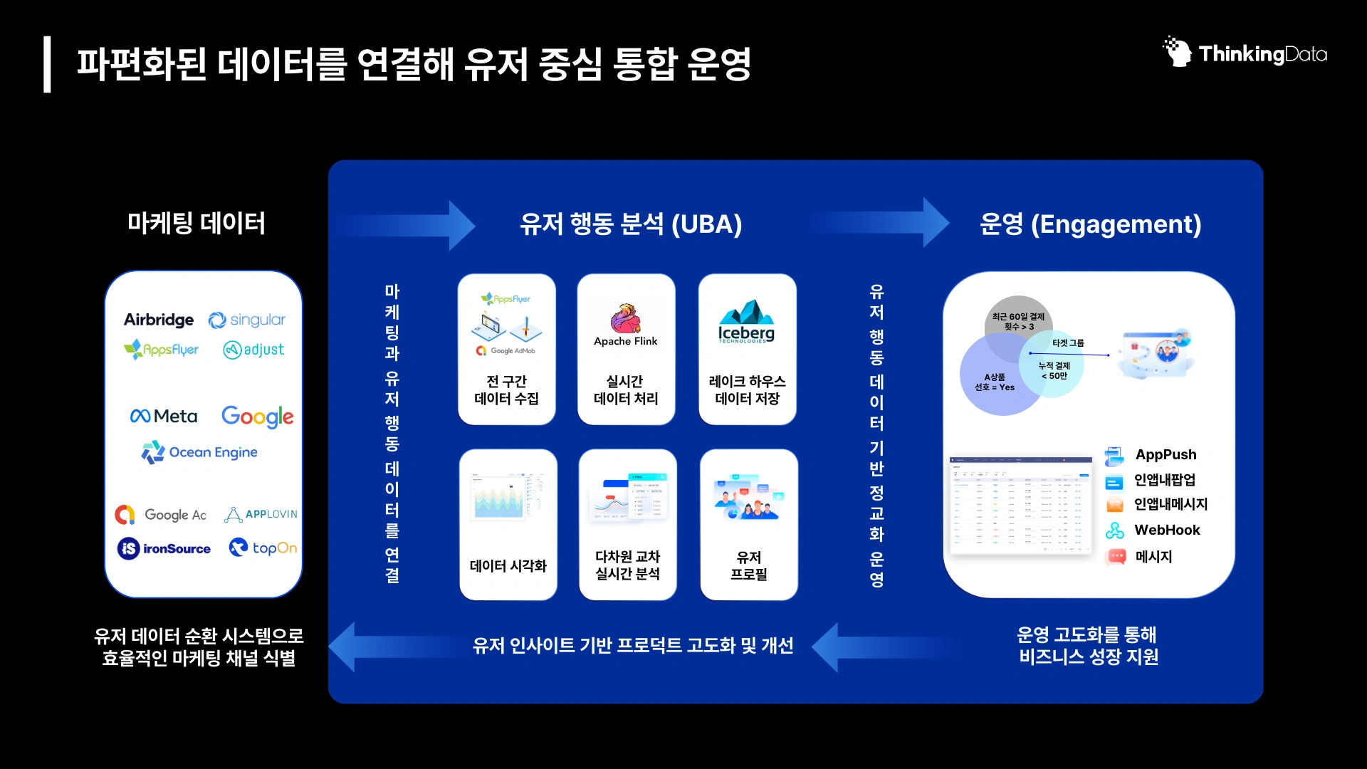 파편화된 데이터를 연결해 유저 중심 통합 운영을 설명하는 다이어그램. 마케팅 데이터와 유저 행동 분석(데이터 수집, 실시간 처리, 데이터 저장, 시각화, 다차원 분석, 유저 프로필)을 거쳐 운영 단계(AppPush, 인앱팝업, 인앱메시지, WebHook, 메시지)로 이어져 비즈니스 성장을 지원하는 흐름