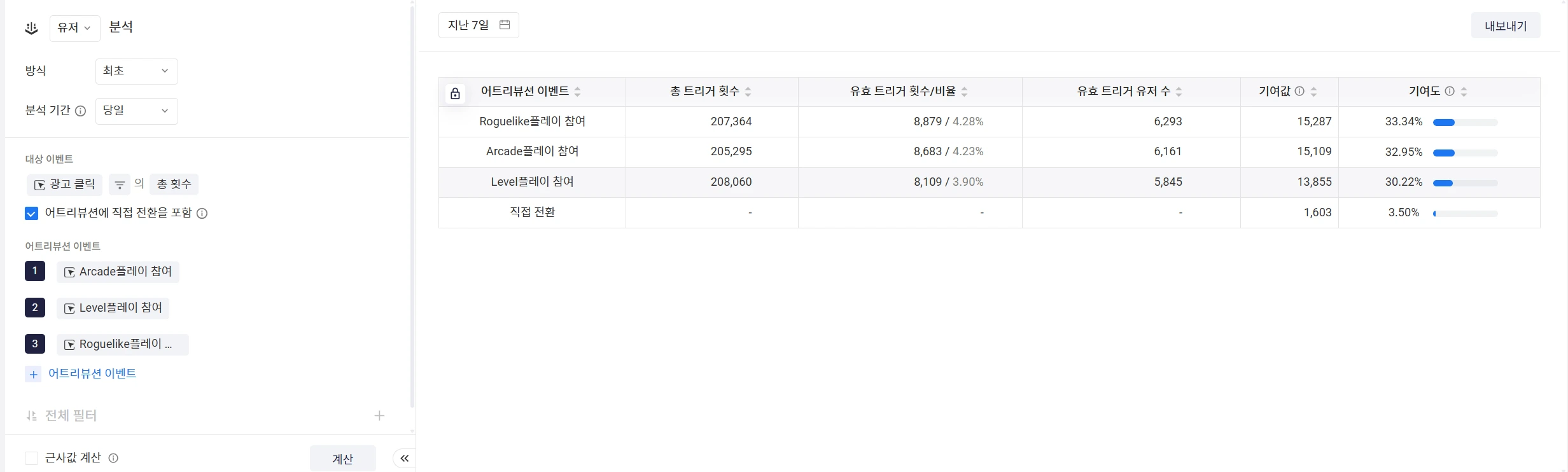 미디어 광고를 통해 유입된 유저들의 게임 모드별 참여도를 보여주는 표. 행에는 게임 모드(예: 아케이드 로그라이크, 레벨 등)가 나열되고, 열에는 플레이 횟수, 비율, 기여값, 기여도 등의 지표가 표시되어 각 모드별 차이를 비교할 수 있다