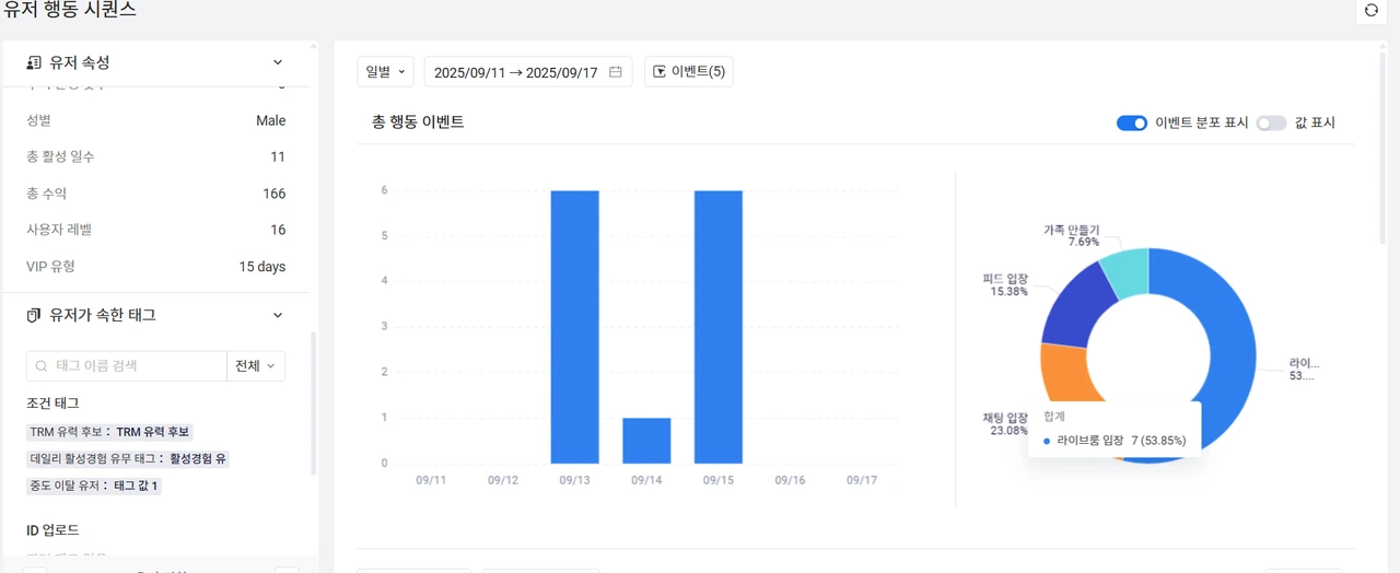 VIP 사용자의 9월 11일부터 17일까지 행동 이벤트 분포. 일별 이벤트 발생 막대그래프와 원형 차트로 구성. ‘라이브룸 입장’이 전체 이벤트 중 53.85%로 가장 많고, 그 외 채팅 입장, 피드 입장, 가족 만들기 등이 뒤따름.