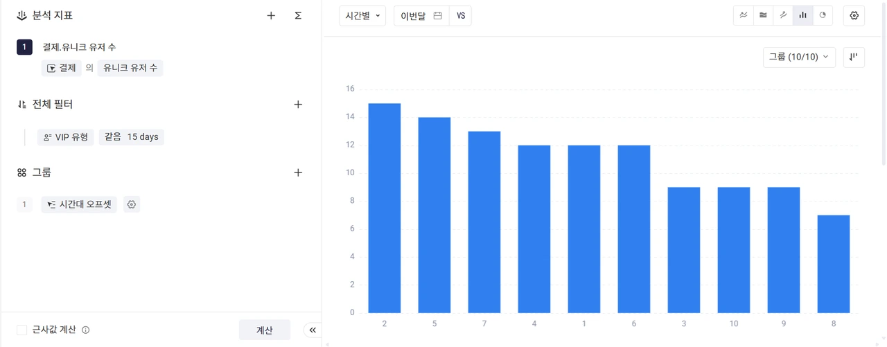 VIP 유형 사용자들의 최근 15일 결제 유니크 유저 수를 시간대별로 나타낸 막대 그래프. 새벽 시간대(2시)에 결제가 가장 많고, 저녁 시간대로 갈수록 감소하는 추세가 보임.