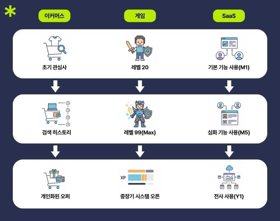 이커머스·게임·SaaS 3개 산업의 사용자 성장 단계를 비교한 다이어그램