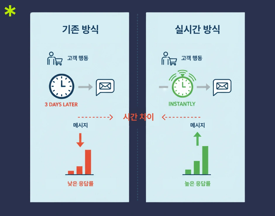 기존 방식과 실시간 방식의 고객 행동 기반 메시지 전달 효과를 비교한 인포그래픽: 기존 방식은 행동 후 3일 뒤 메시지 전송으로 낮은 응답률을 보이고, 실시간 방식은 행동 직후 즉시 메시지가 발송되어 높은 응답률을 보이는 차이를 시각적으로 보여주는 이미지
