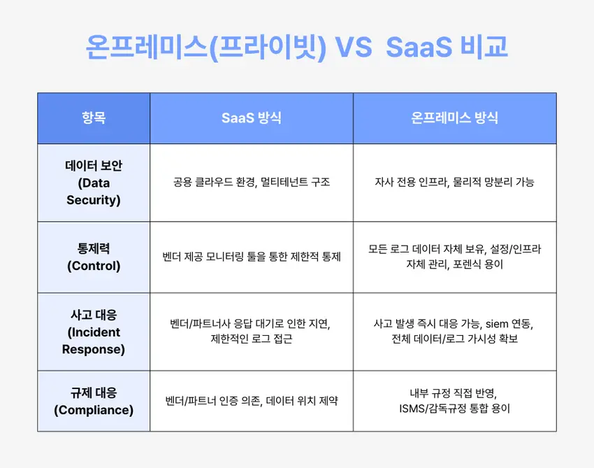 Data security differences between on-premise and SaaS deployments when adopting the solution