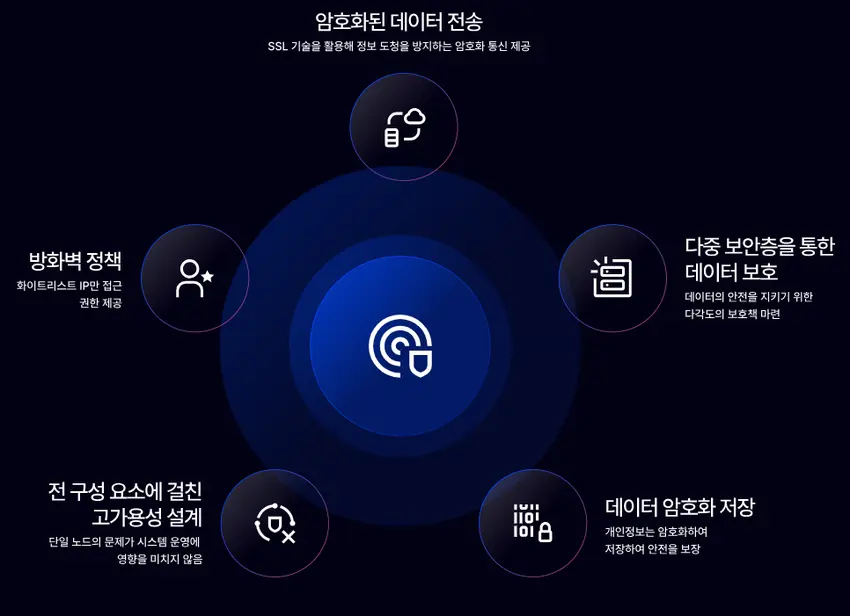 Five security policies supported by ThinkingData’s ThinkingEngine