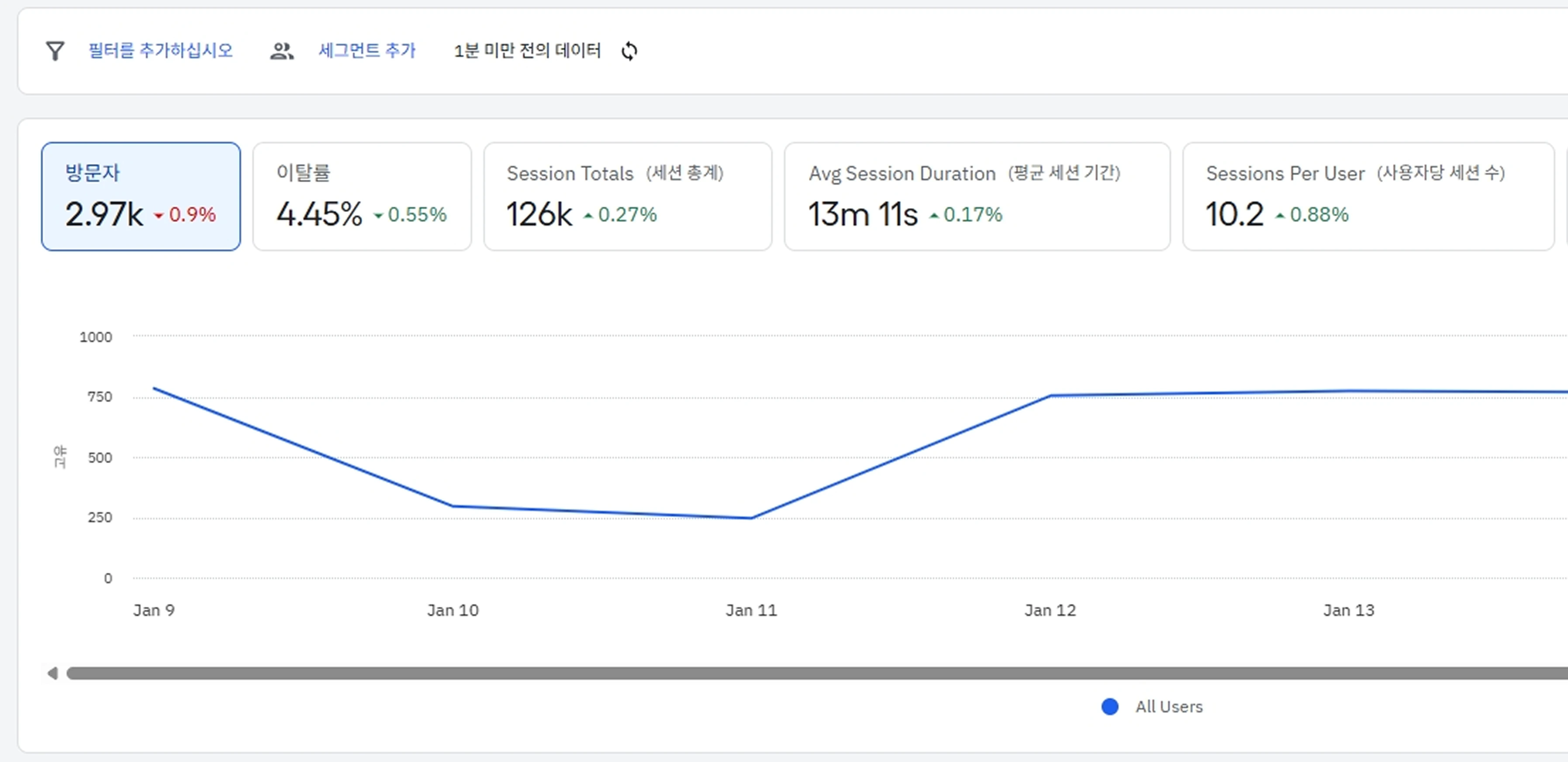 Amplitude's Product Analysis Dashboard