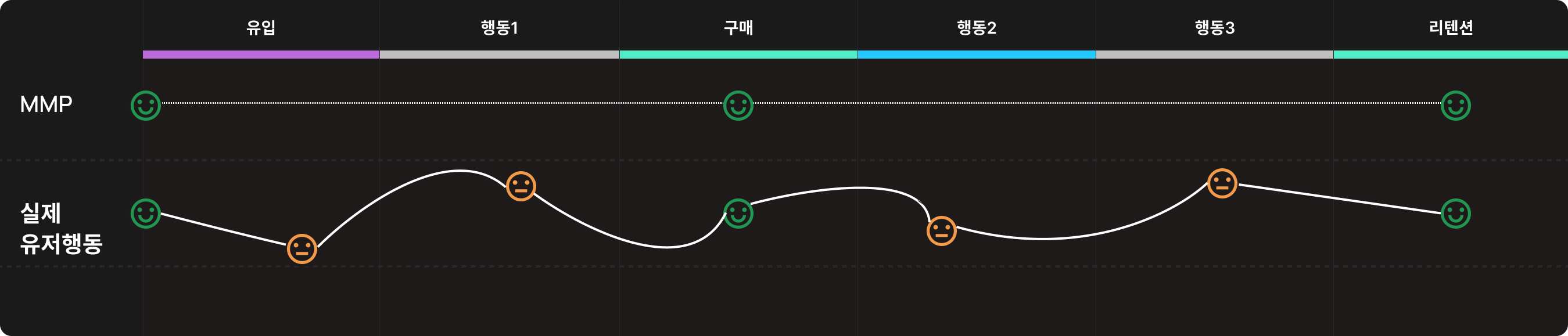 MMP와 PA툴을 비교한 유저 퍼널 시각화 그래프. 유입부터 구매, 리텐션까지의 흐름에서 MMP는 결과 지점만 표시되는 반면, PA툴은 행동 단계별 변동과 이탈 지점을 곡선으로 상세하게 보여주는 구조.