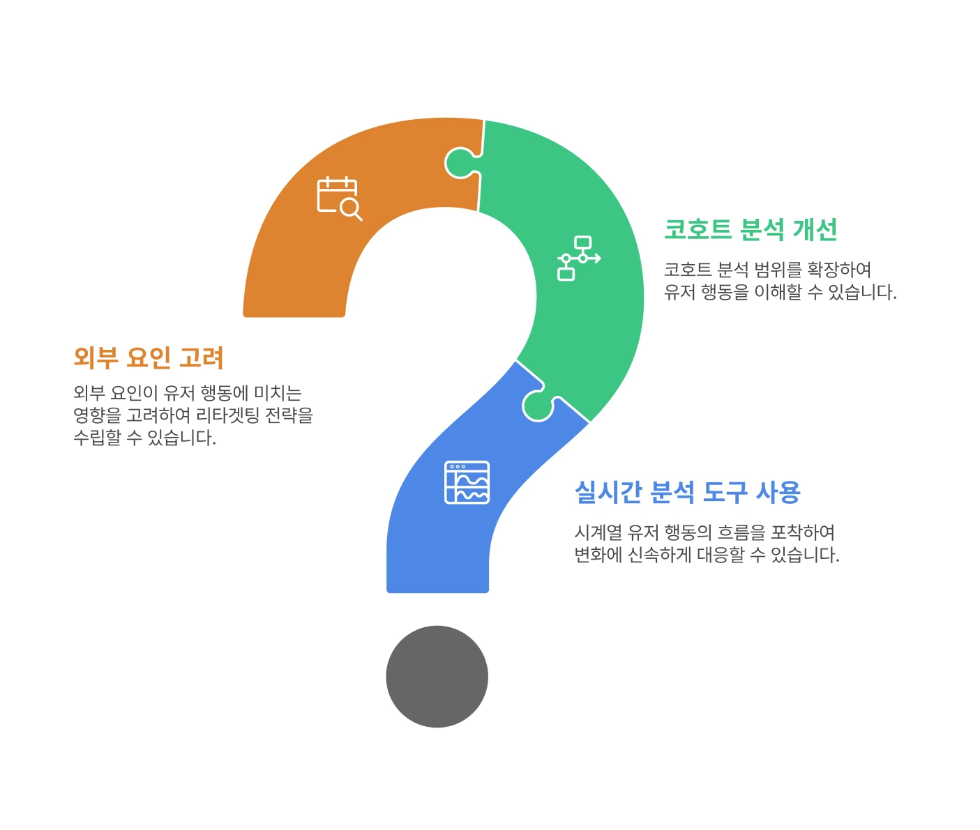 외부 요인 고려, 코호트 분석 개선, 실시간 분석 도구 사용을 퍼즐 형태의 물음표 그래픽으로 표현한 인포그래픽. 유저 행동을 입체적으로 이해하기 위한 그로스 분석 요소를 시각적으로 설명