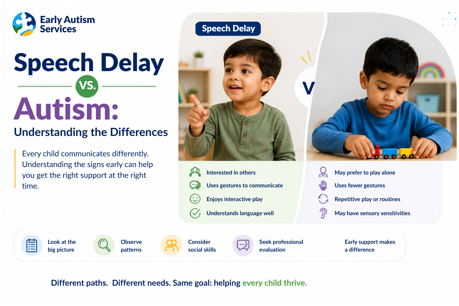 Visual comparison of speech delay and autism in children, highlighting differences in communication, social interaction, play, and sensory behaviors.