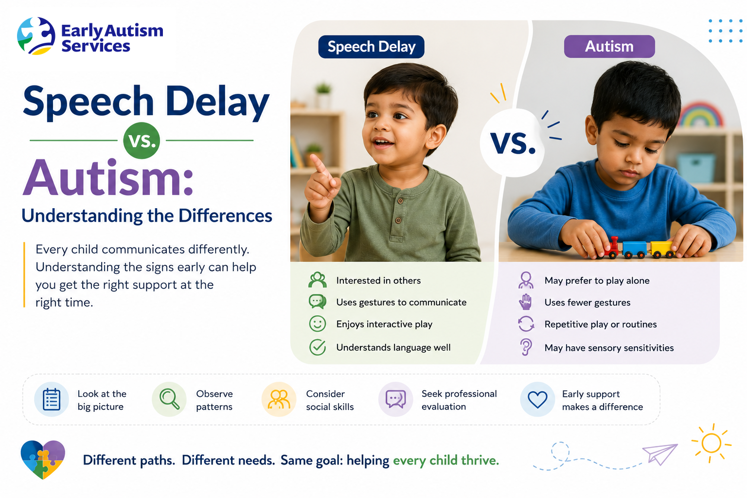 Visual comparison of speech delay and autism in children, highlighting differences in communication, social interaction, play, and sensory behaviors.