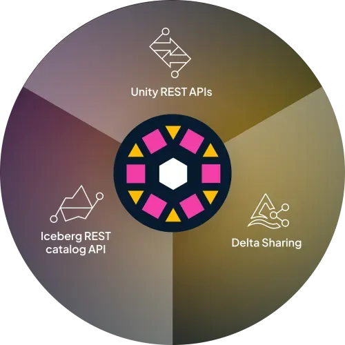 Diagram illustrating the components of Unity Catalog's openness features, including Unity REST APIs, Iceberg REST catalog API, and Delta Sharing. The central graphic represents Unity Catalog's integration and accessibility, emphasizing data sharing and cataloging through standardized REST APIs and protocols.
