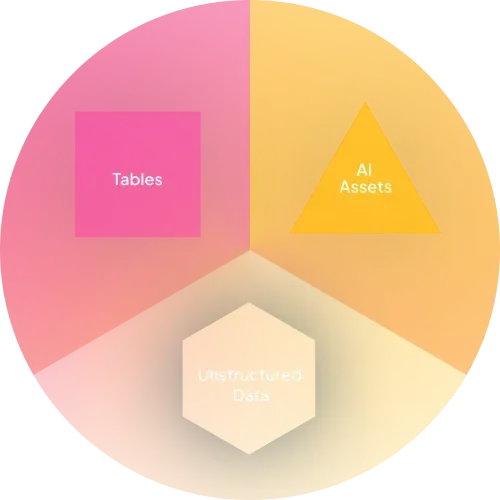 Colorful circular chart illustrating 3 components of the Unity Catalog service. Tables, AI Assets, & Unstuctured Data.