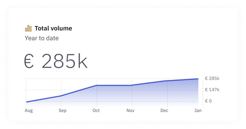 A graph of transactions volume going up over time