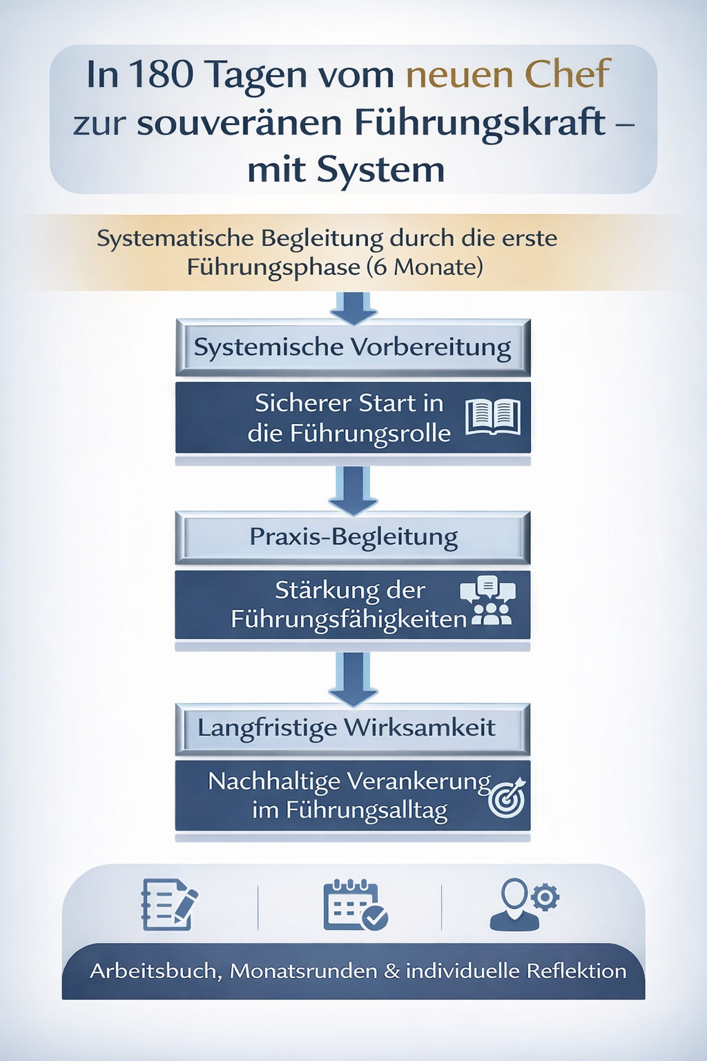 Flowchart illustrating transfer effectiveness with three stages: systemic preparation, accompaniment, and systemic follow-up leading to learning new leadership roles via a 12-week program, and expanding leadership skills through mastermind circles.