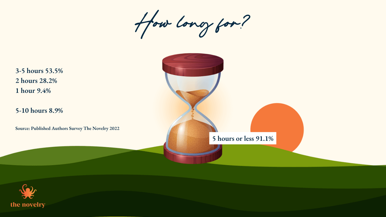 How long are your actual writing sessions