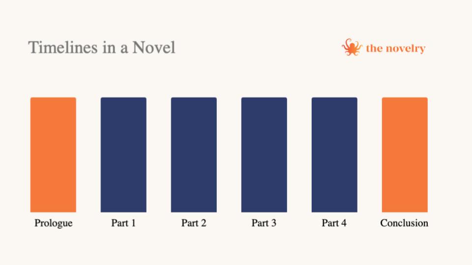 infographic of a prologue and conclusion structure
