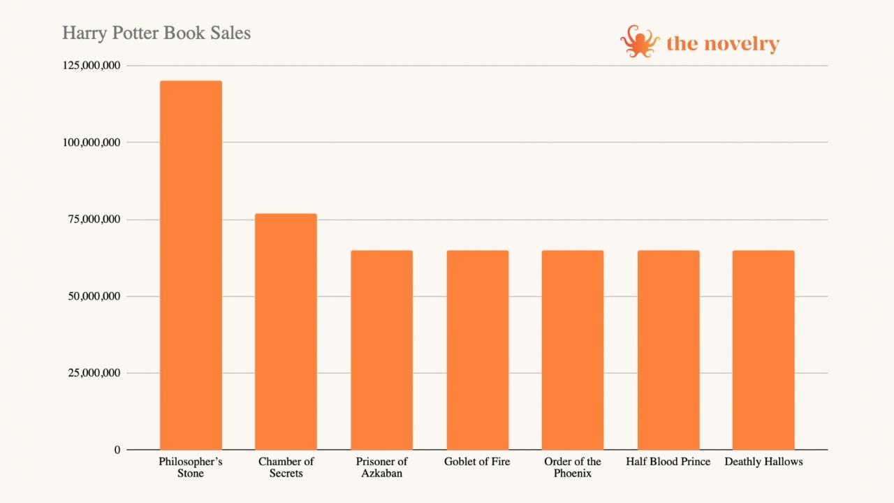 infographic showing book sales for each of the books in the Harry Potter series