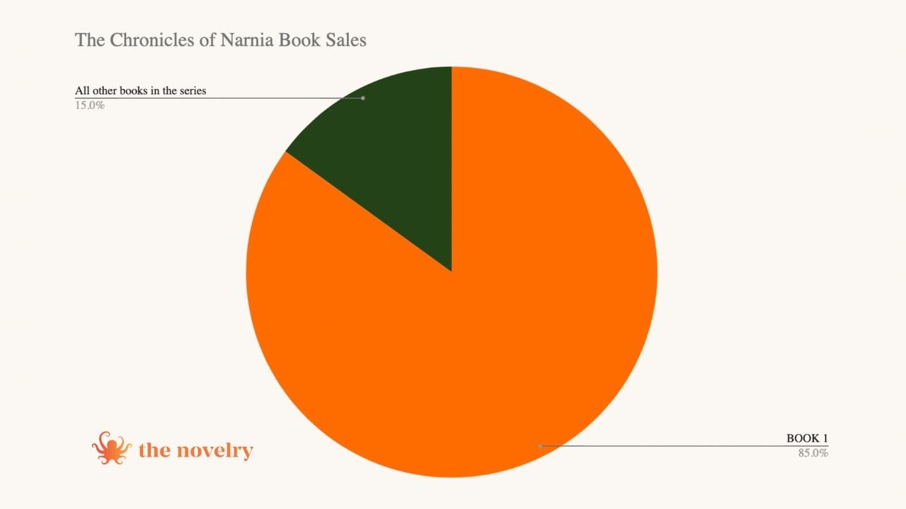 infographic showing book sales for each of the books in the Narnia series