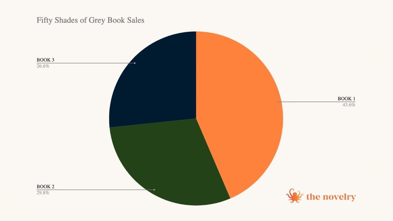 infographic showing the bestselling books in the 50 Shades series