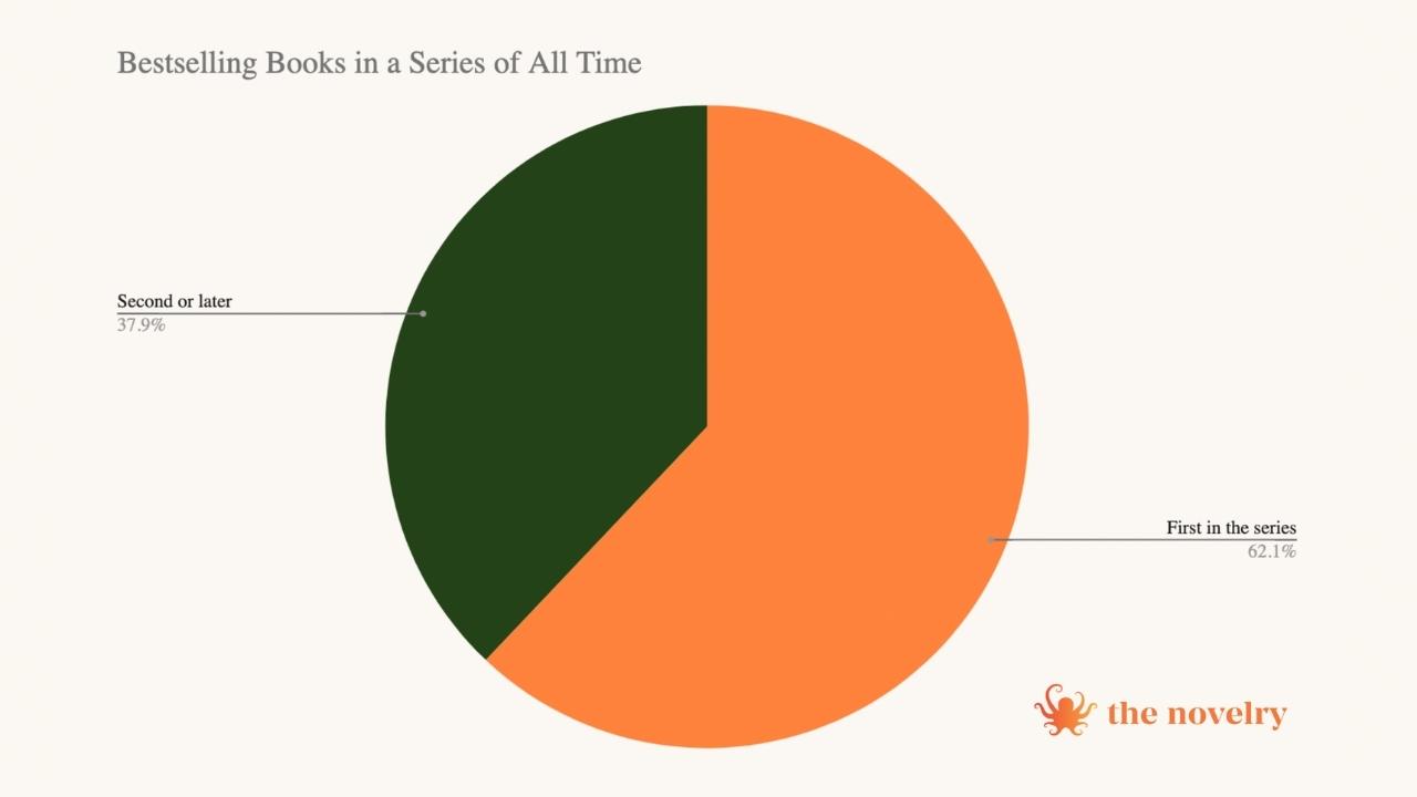 infographic showing what proportion of the bestselling books that are part of a series are the first novel in the series